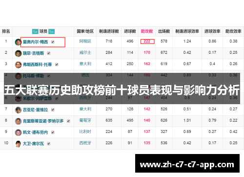 五大联赛历史助攻榜前十球员表现与影响力分析